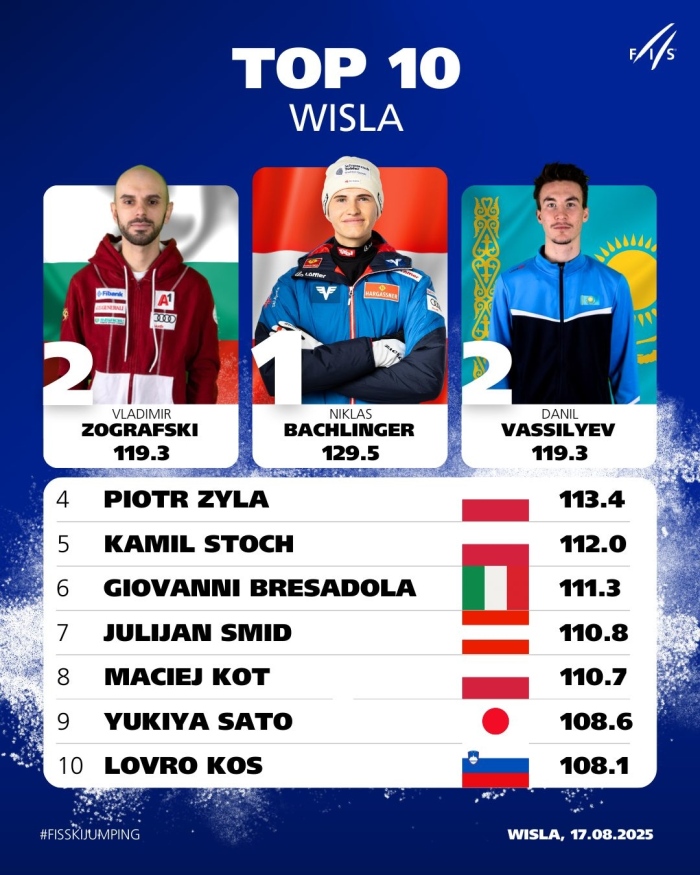 Ски скок: Самоковецът Влади Зографски раздели второто място във Висла