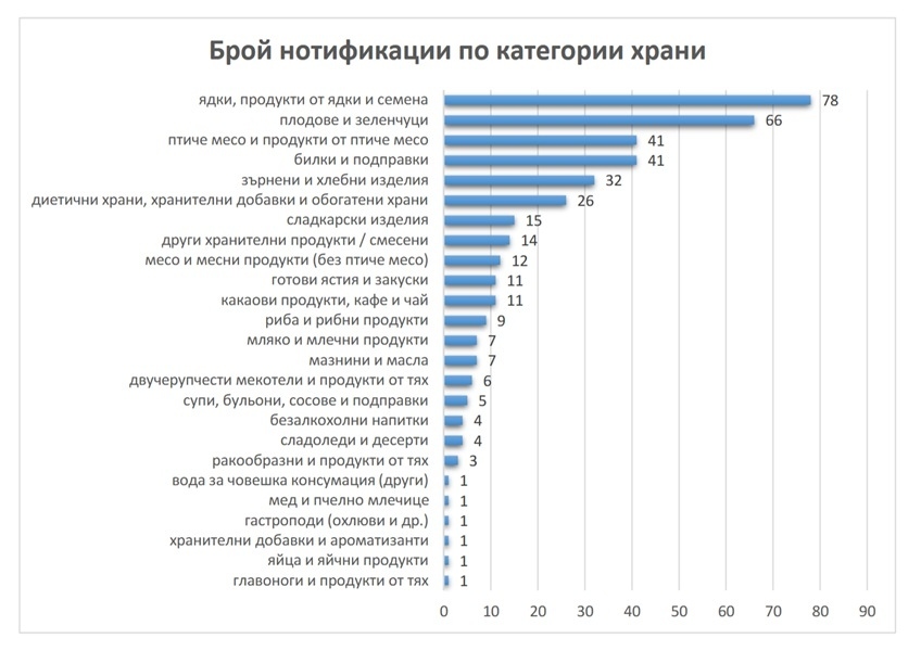 Ядки, плодове и птиче месо с най-много опасни замърсители