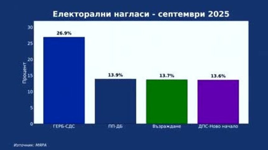 Осем партии влизат в парламента при избори днес