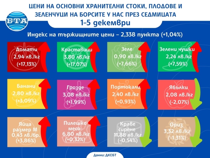 Доматите и краставиците поскъпват с над 17 процента на борсите у нас