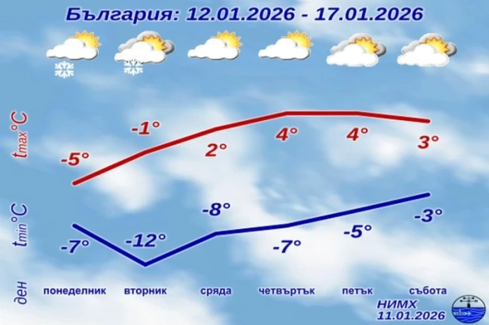 НИМХ с пълната прогноза за новата седмица. Снегът и студът остават