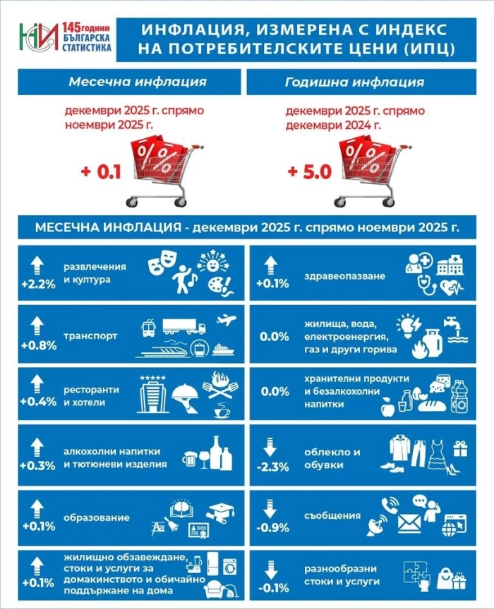 Годишната инфлация у нас през декември е 5%