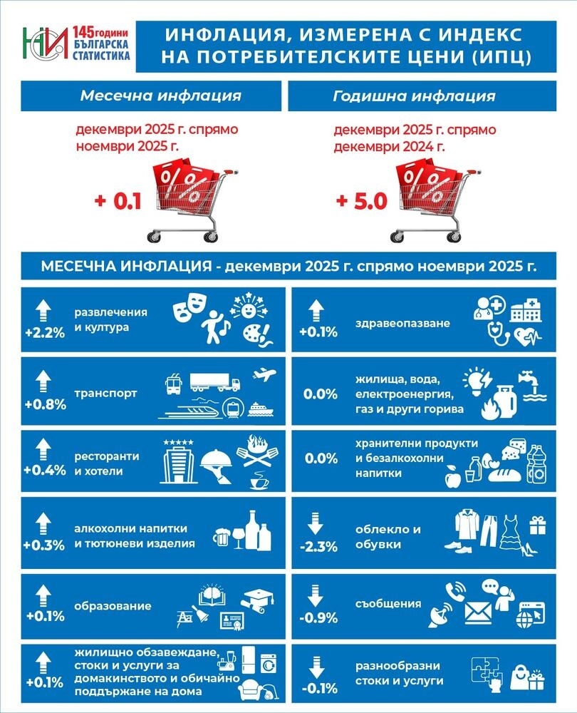 Годишната инфлация у нас през декември е 5%