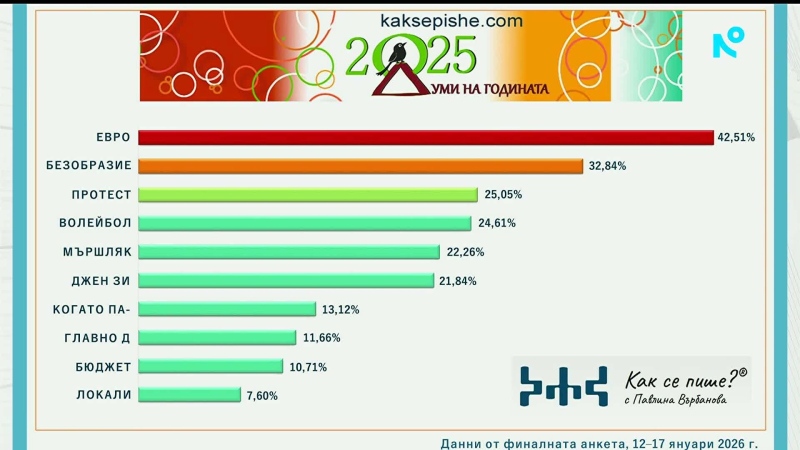 Кои са българските думи на 2025 година