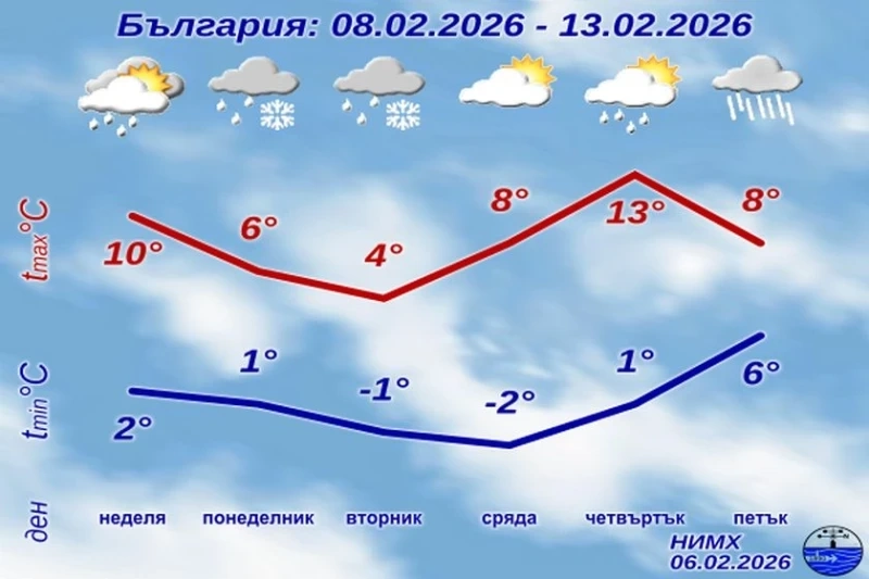 НИМХ: Температурите през уикенда падат, ще вали дъжд и сняг 