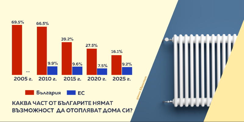Всеки шести българин се затруднява да си осигури отопление