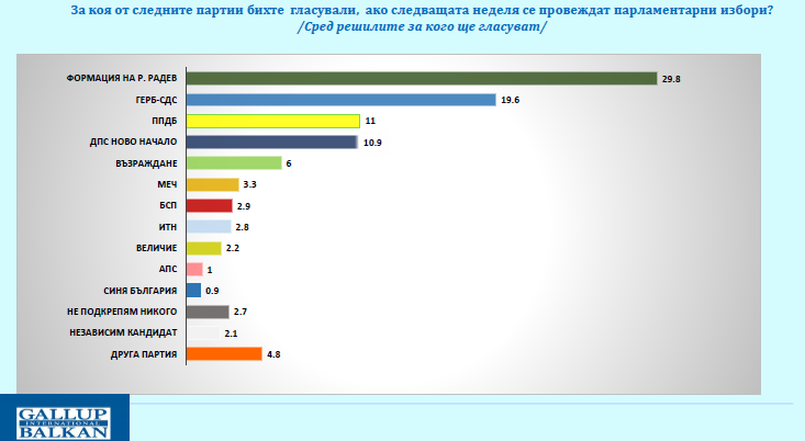 „Галъп“: 5 формации влизат в НС, ако изборите бяха днес