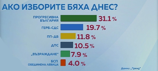 „Тренд”: Очертава се шестпартиен парламент, БСП е на ръба