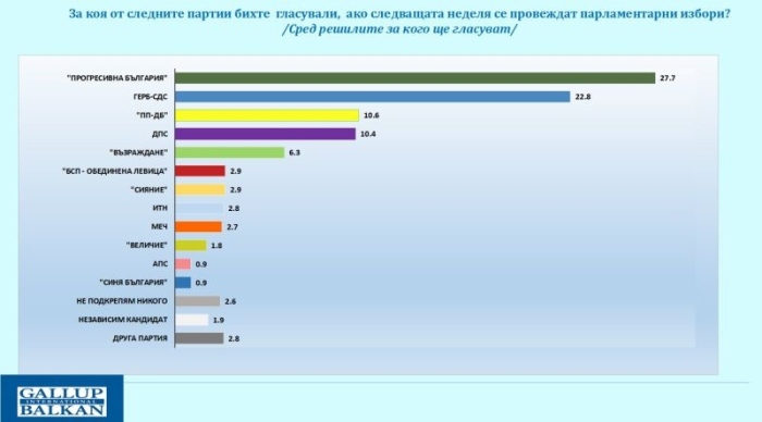 Галъп: Една трета от кампанията мина, спад в подкрепата за Радев