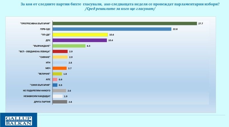 Галъп: Една трета от кампанията мина, спад в подкрепата за Радев
