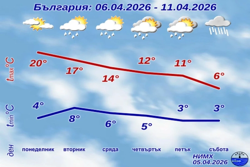 Пълна прогноза за новата седмица: Сняг и температури около 0 градуса