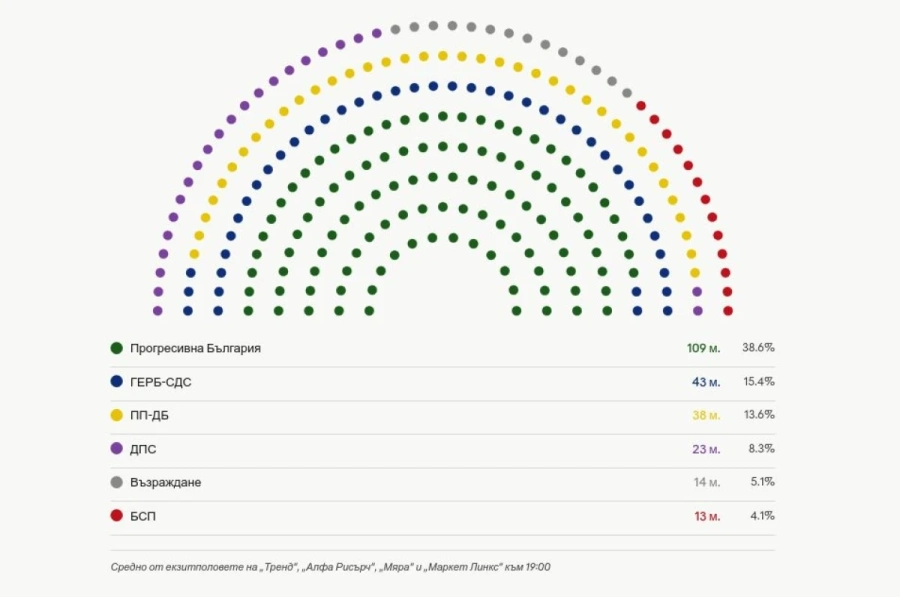 Вижте колко депутати вкарва всяка партия в 52-я парламент - средно от първите екзитполове на най-големите агенции