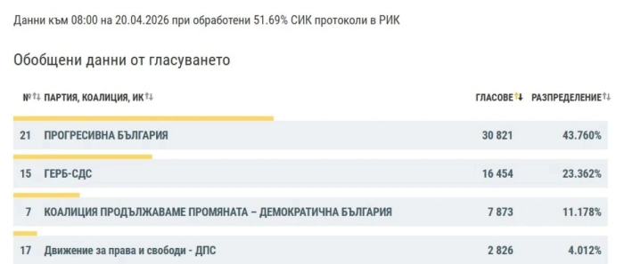 Над 43% от гласувалите в Пиринско са подкрепили \