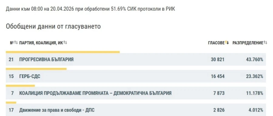 Над 43% от гласувалите в Пиринско са подкрепили \