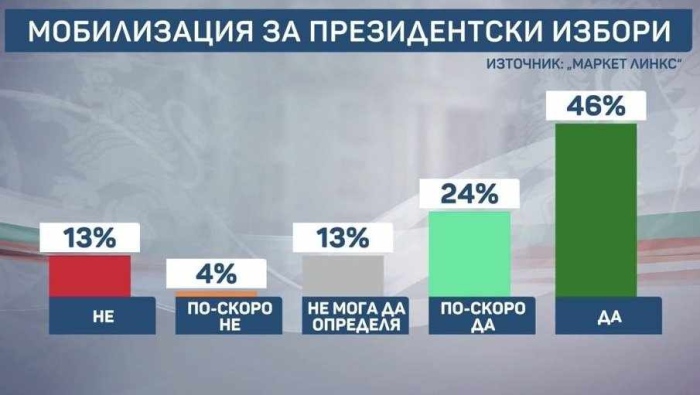 Първа социология: Йотова-Вълчев - 41.4%, Гюров-Кандев - 21.9, Костадинов-Волгин - 6.4